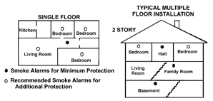 where to install smoke alarms in your home